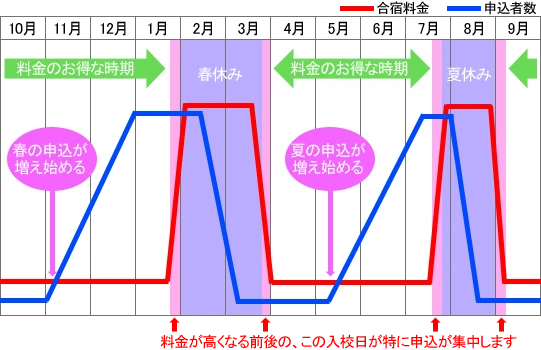 合宿料金と申込者の関連グラフ